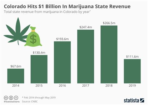 Colorado marijuana tax revenue higher than alcohol, cigarettes